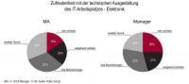 Bild: Wie sich die Mitarbeiter in Elektronikfirmen ihren IT-Arbeitsplatz wünschen