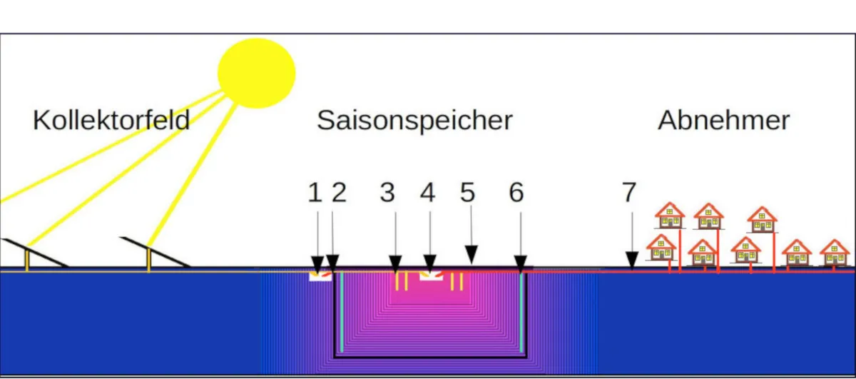 Schema einer Anlage: 1,4 Pufferspeicher 2 Speicherhaut  3,6 Bohrungen 5 Abdeckung 7 Heizleitungen