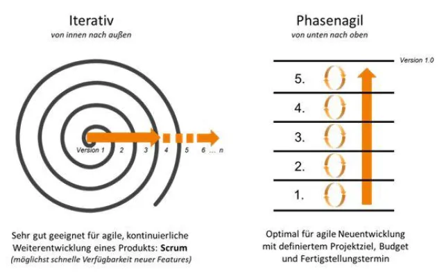 Bild: Scopeland Technology veröffentlicht White Paper zum ‚Phasenagilen Vorgehensmodell‘
