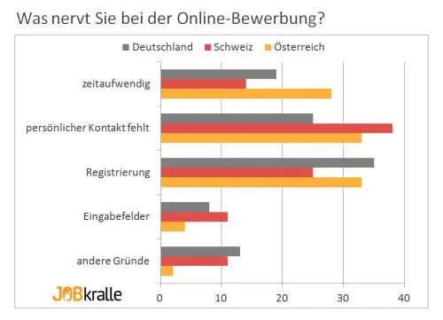 Bild: Hauptkritikpunkte der Deutschen, Österreicher und Schweizer an der Onlinebewerbung