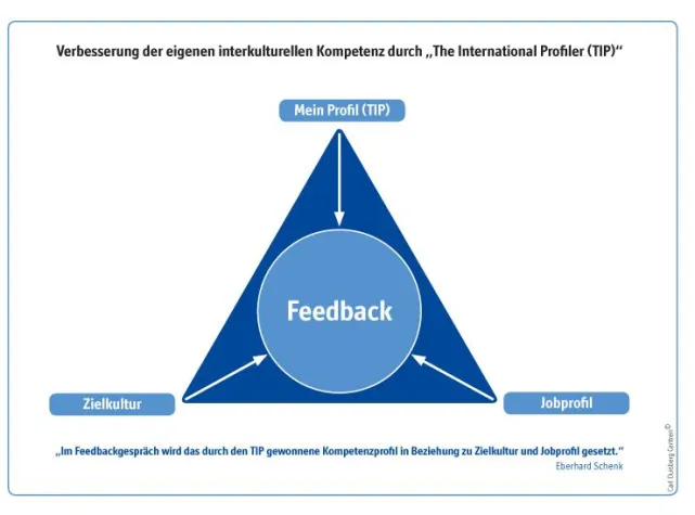 Mit "The International Profiler" zu mehr interkultureller Kompetenz Bild: Mit "The International Profiler" zu mehr interkultureller Kompetenz