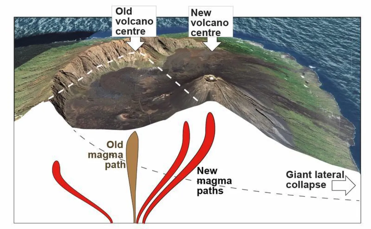 Nach einem Flankenkollaps sucht sich das Magma neue Wege. Dies lässt sich beispielsweise am Vulkan Fogo auf den Kapverden erkennen. (GFZ/T. Walter)