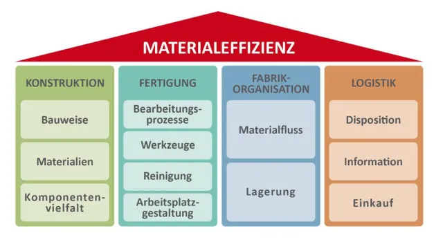 Bild: Materialeffizienz - Einsparpotenziale mit hoher Rendite