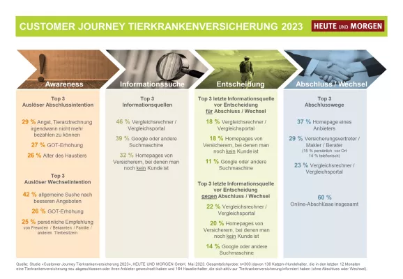 Bild: Wie und wo Haustierbesitzer ihre Tierkrankenversicherungen abschließen