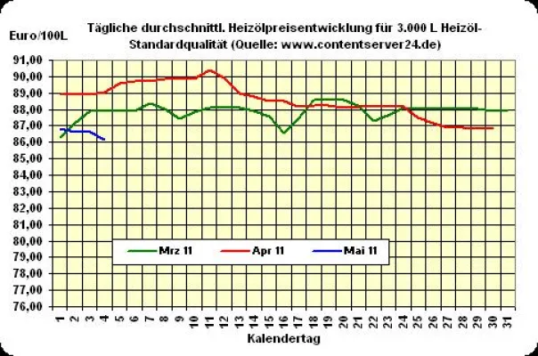 Bild: Heizöl-Preis - Tageskommentar: Preise für Heizöl geben 0,5% nach, Euro wieder fester