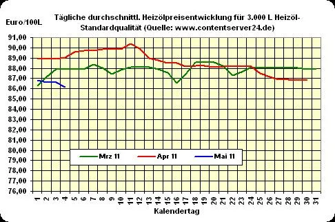 Bild: Heizöl-Preis - Tageskommentar: Preise für Heizöl geben 0,5% nach, Euro wieder fester