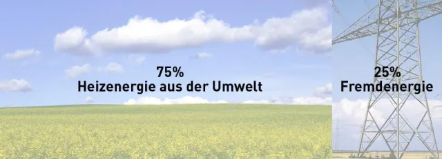 Bild: Nachhaltigkeit beim Thema Heizung. Dimplex Wärmepumpen weisen den Weg