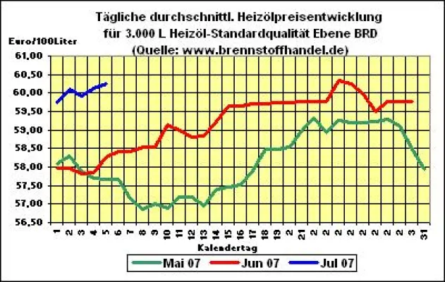 Bild: brennstoffhandel.de - News 28.06.2007:  Heizölpreise steigen weiter