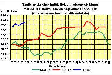 Bild: brennstoffhandel.de - News 28.06.2007:  Heizölpreise steigen weiter