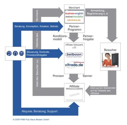 Bild: Affiliate-Marketing gewinnt immer mehr an Bedeutung