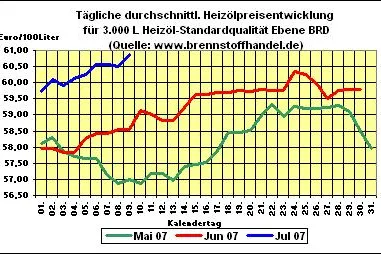 Bild: brennstoffhandel.de - News 09.07.2007:  Heizölpreise bleiben knapp über 60 Cent