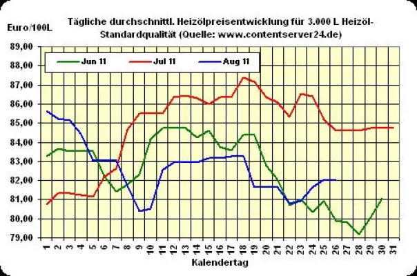 Bild: Zum Wochenausklang weicheres Preisniveau bei Heizöl, Seitwärtstrend hält an