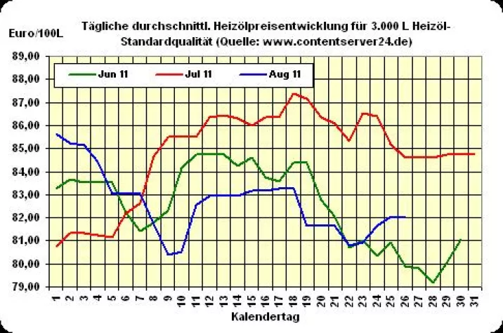 Bild: Zum Wochenausklang weicheres Preisniveau bei Heizöl, Seitwärtstrend hält an