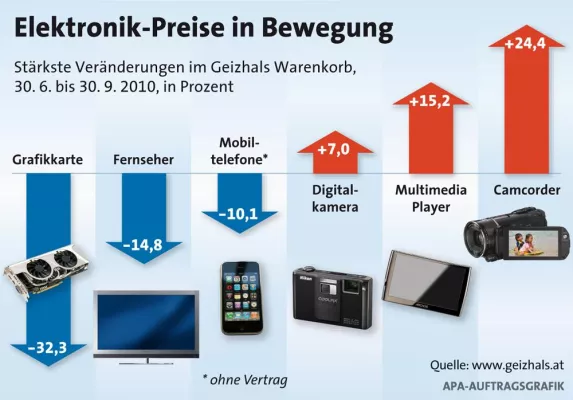 Bild: Geizhals-Warenkorb: Elektronikpreise gehen weiter zurück