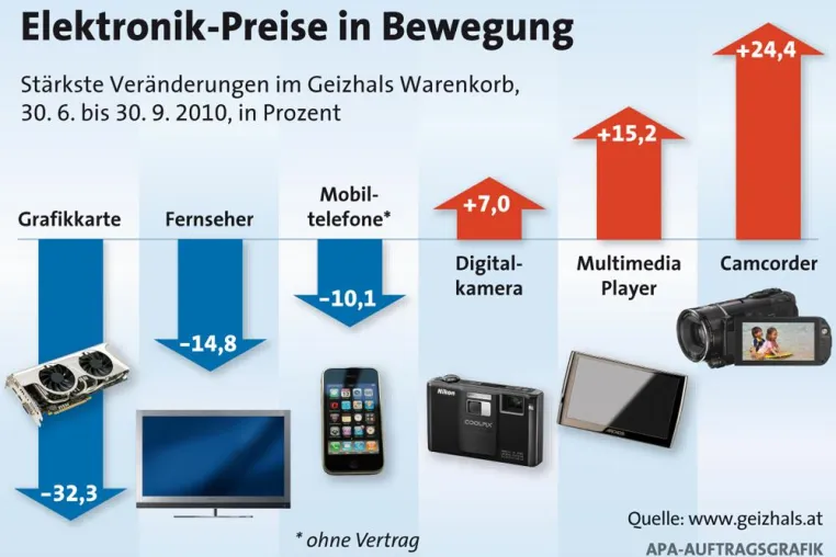 Geizhals-Warenkorb: Elektronikpreise gehen weiter zurück Bild: Geizhals-Warenkorb: Elektronikpreise gehen weiter zurück