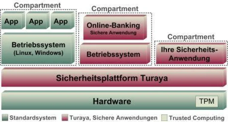 Bild: Trusted-Computing-Projekt Turaya mit neuen Piloten "on Tour"