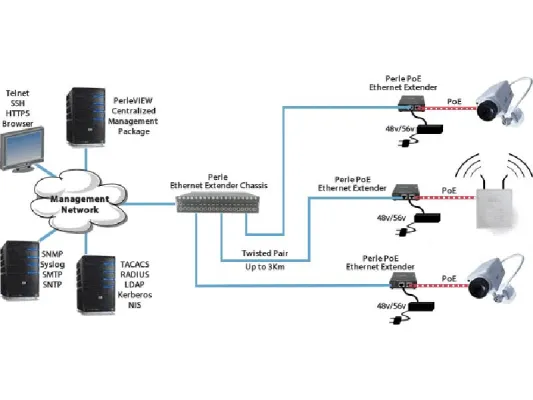 Sicherheitsfähigkeiten Ausbau am Flughafen Athen, ohne neu Verkabelung mit Perle Ethernet Extender Bild: Sicherheitsfähigkeiten Ausbau am Flughafen Athen, ohne neu Verkabelung mit Perle Ethernet Extender