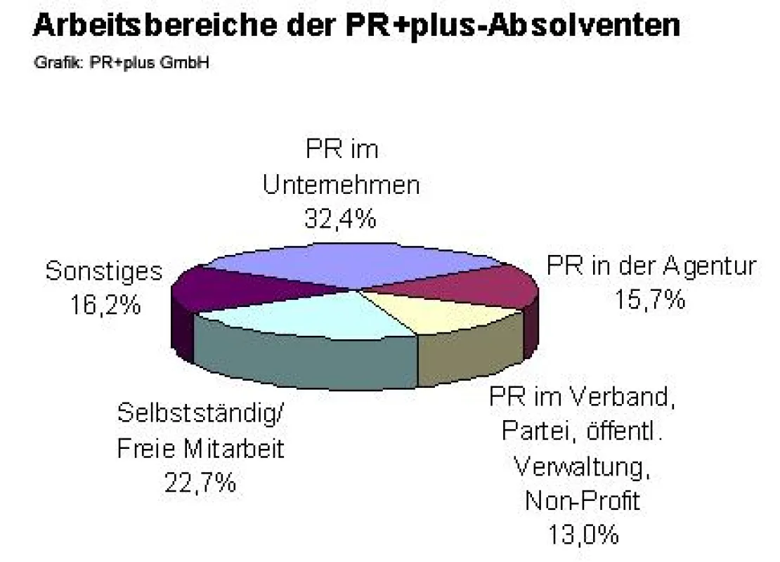 Arbeitsbereiche der PR+plus-Absolventen (Grafik: PR+plus GmbH)