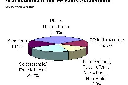 Bild: Bessere Karrierechancen mit PR-Qualifikation