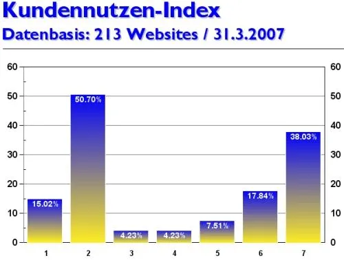 Online-Marketing-Magazin kundennutzen.ch gibt Kennwerte und Websitetrends für März 2007 bekannt Bild: Online-Marketing-Magazin kundennutzen.ch gibt Kennwerte und Websitetrends für März 2007 bekannt