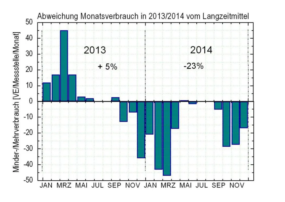 Absolute Abweichungen der aktuellen Energieverbräuche in Deutschland (2013/14) vom Langzeitmittel.