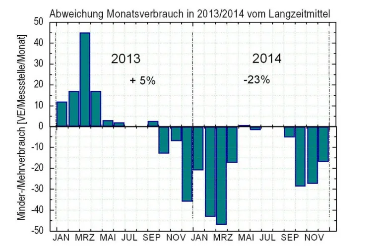 Bild: Heizenergieverbrauch 2014: Historischer Tiefststand