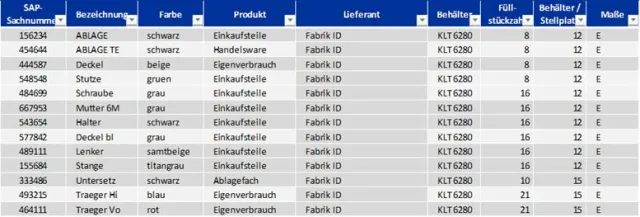 Bild: "Mit Stammdaten lösen wir Probleme, die wir ohne sie nicht hätten" - Workshop Stammdaten der fabrik-ID GmbH