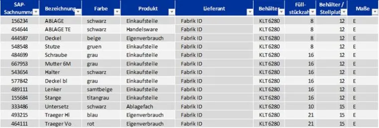 Bild: "Mit Stammdaten lösen wir Probleme, die wir ohne sie nicht hätten" - Workshop Stammdaten der fabrik-ID GmbH