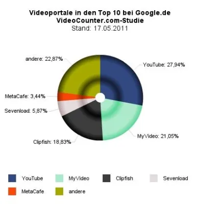 Bild: SEO für Videos: Bessere Chancen auf Google-Rankings liegen jenseits von YouTube