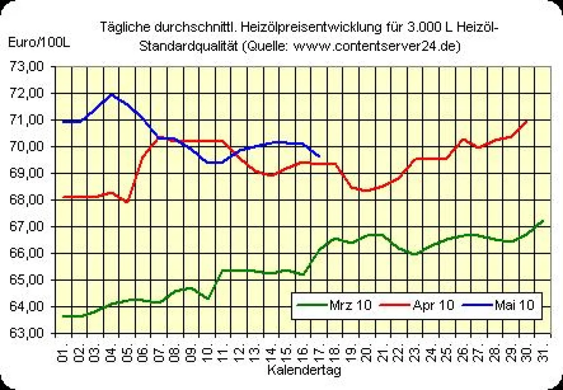 Heizölpreisentwicklung