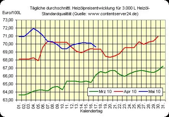 Fallendes Heizölpreisniveau, Rohölpreise legen stark zu Bild: Fallendes Heizölpreisniveau, Rohölpreise legen stark zu