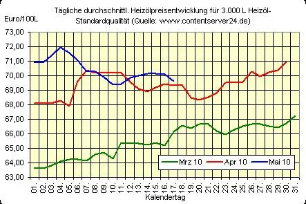 Bild: Fallendes Heizölpreisniveau, Rohölpreise legen stark zu