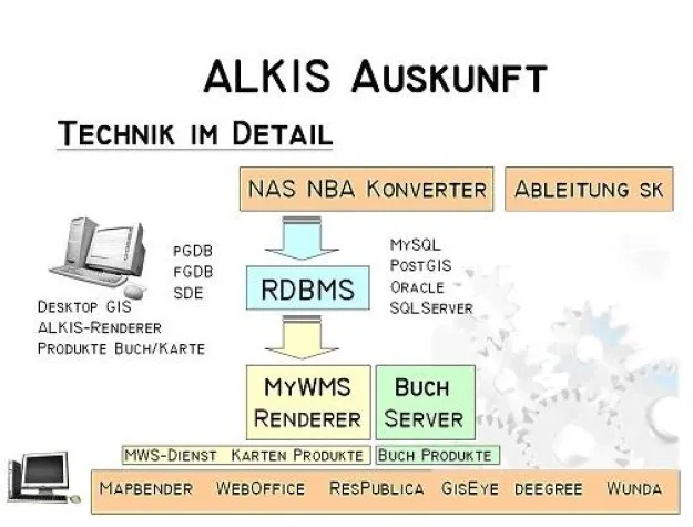 Bild: Amtliche, systemunabhängige ALKIS-Auskunft auf der Intergeo Halle 7A Stand B64