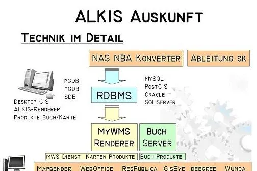 Bild: Amtliche, systemunabhängige ALKIS-Auskunft auf der Intergeo Halle 7A Stand B64
