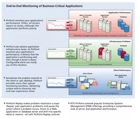 Bild: Vorteile durch Performance-Überwachung auf Anwendungsebene