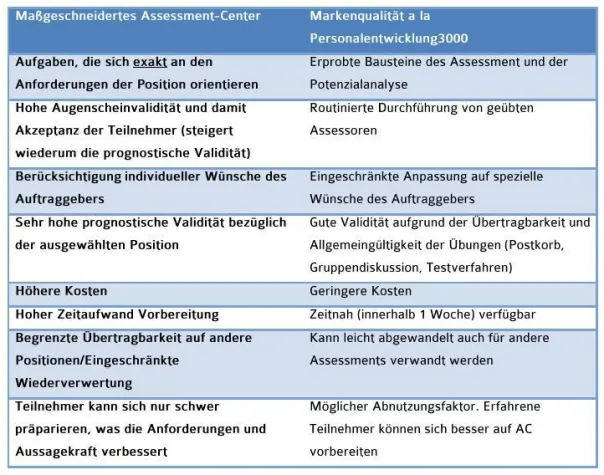Bild: Assessment-Center und Potenzialanalyse nach Maß