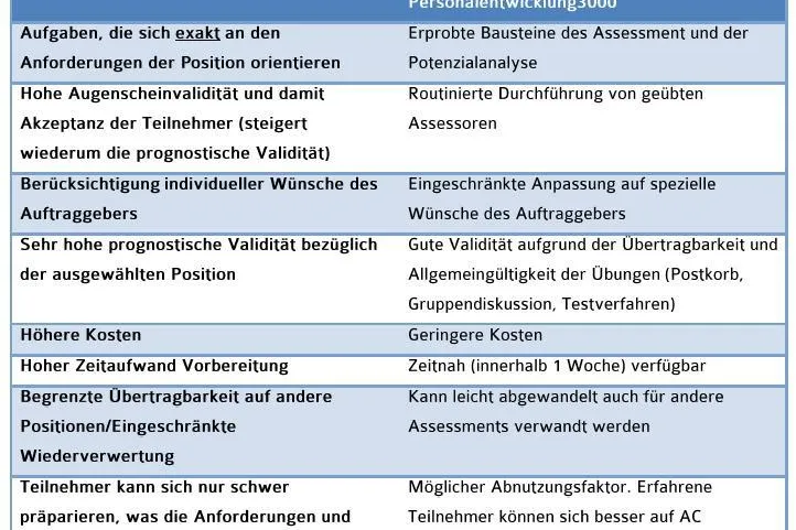 Bild: Assessment-Center und Potenzialanalyse nach Maß