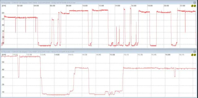 Bild: Der S0-Recorder überzeugt in einer großen Druckerei als Monitor für laufende Energiekosten