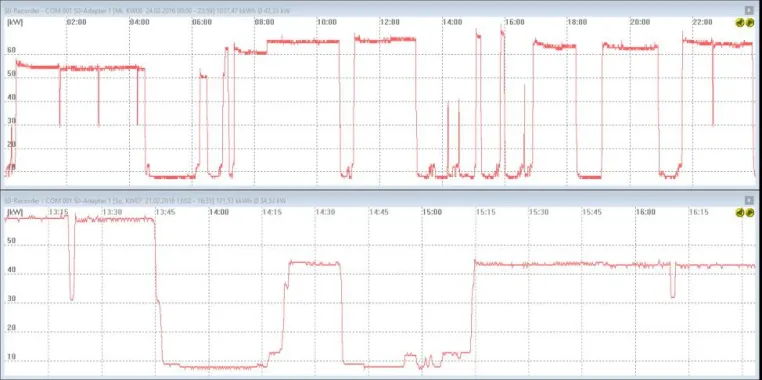 Bild: Der S0-Recorder überzeugt in einer großen Druckerei als Monitor für laufende Energiekosten