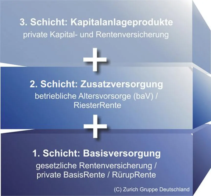 Das 3-Schichtenmodell der Altersvorsorge