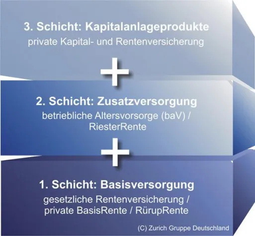 Zurich baut fondsgebundene Altersvorsorge deutlich aus Bild: Zurich baut fondsgebundene Altersvorsorge deutlich aus