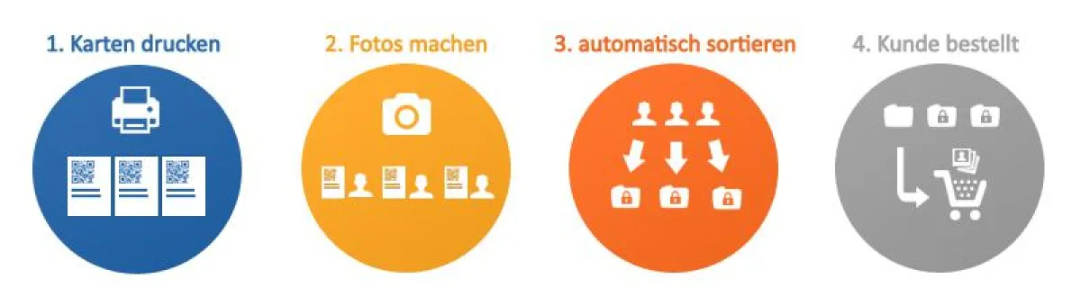 Fotografieren mit QR-Codes