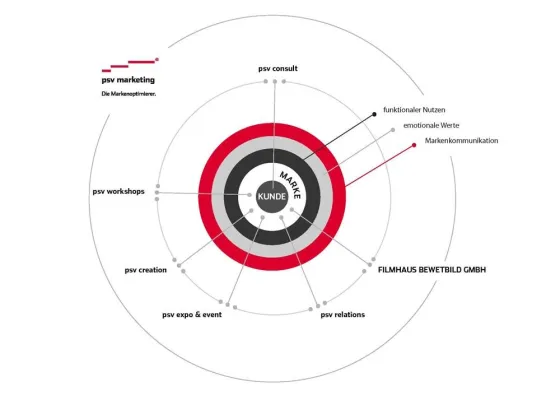 Bild: psv marketing rüstet auf