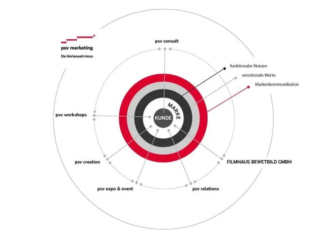 Bild: psv marketing rüstet auf