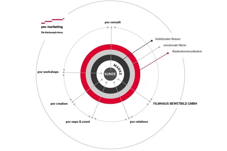 psv marketing rüstet auf Bild: psv marketing rüstet auf