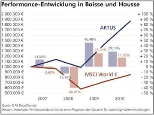 Beständig spitze: ARTUS DIRECT INVEST AG belegt Platz 2 im Depot-Contest Bild: Beständig spitze: ARTUS DIRECT INVEST AG belegt Platz 2 im Depot-Contest