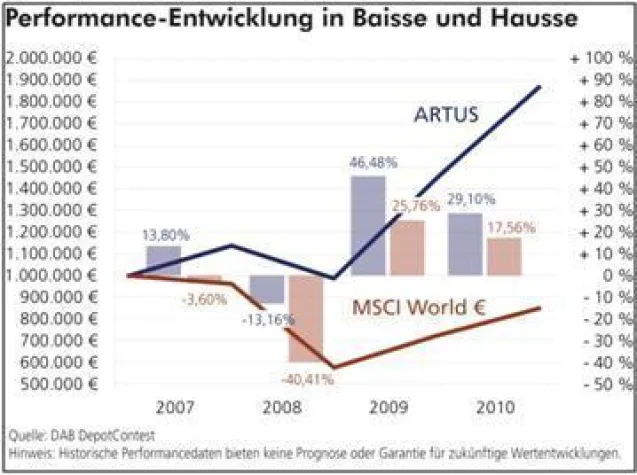 Bild: Beständig spitze: ARTUS DIRECT INVEST AG belegt Platz 2 im Depot-Contest