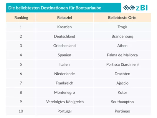 Bild: Bootsurlaubs-Trends 2021: Deutsche Regionen weit vorne