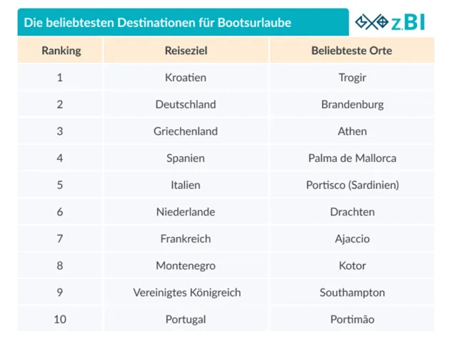 Bootsurlaubs-Trends 2021: Deutsche Regionen weit vorne Bild: Bootsurlaubs-Trends 2021: Deutsche Regionen weit vorne