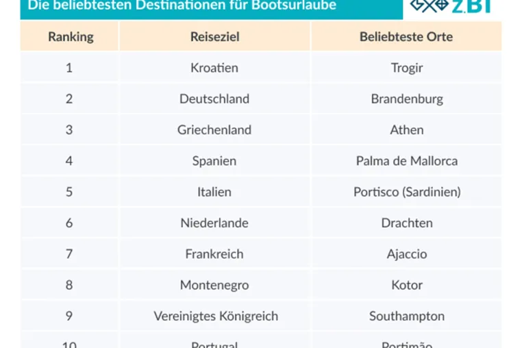 Bootsurlaubs-Trends 2021: Deutsche Regionen weit vorne Bild: Bootsurlaubs-Trends 2021: Deutsche Regionen weit vorne